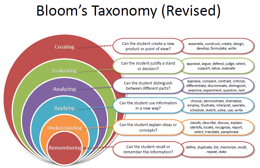 Blooms-Taxonomy
