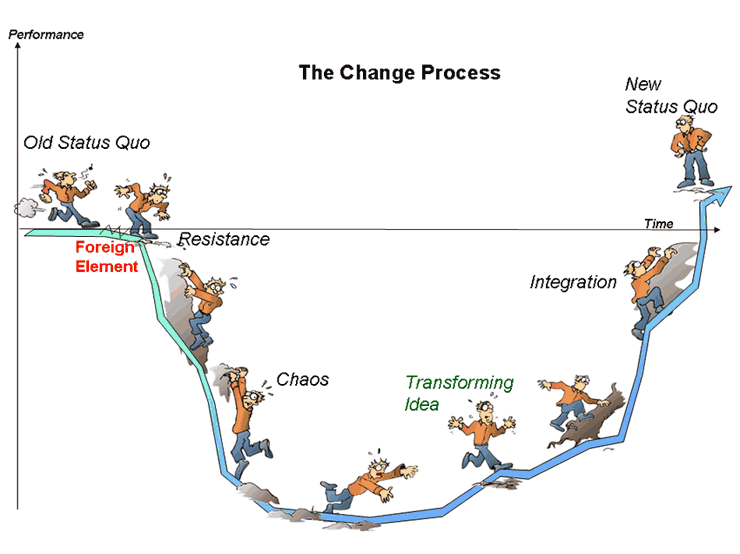 Change-process